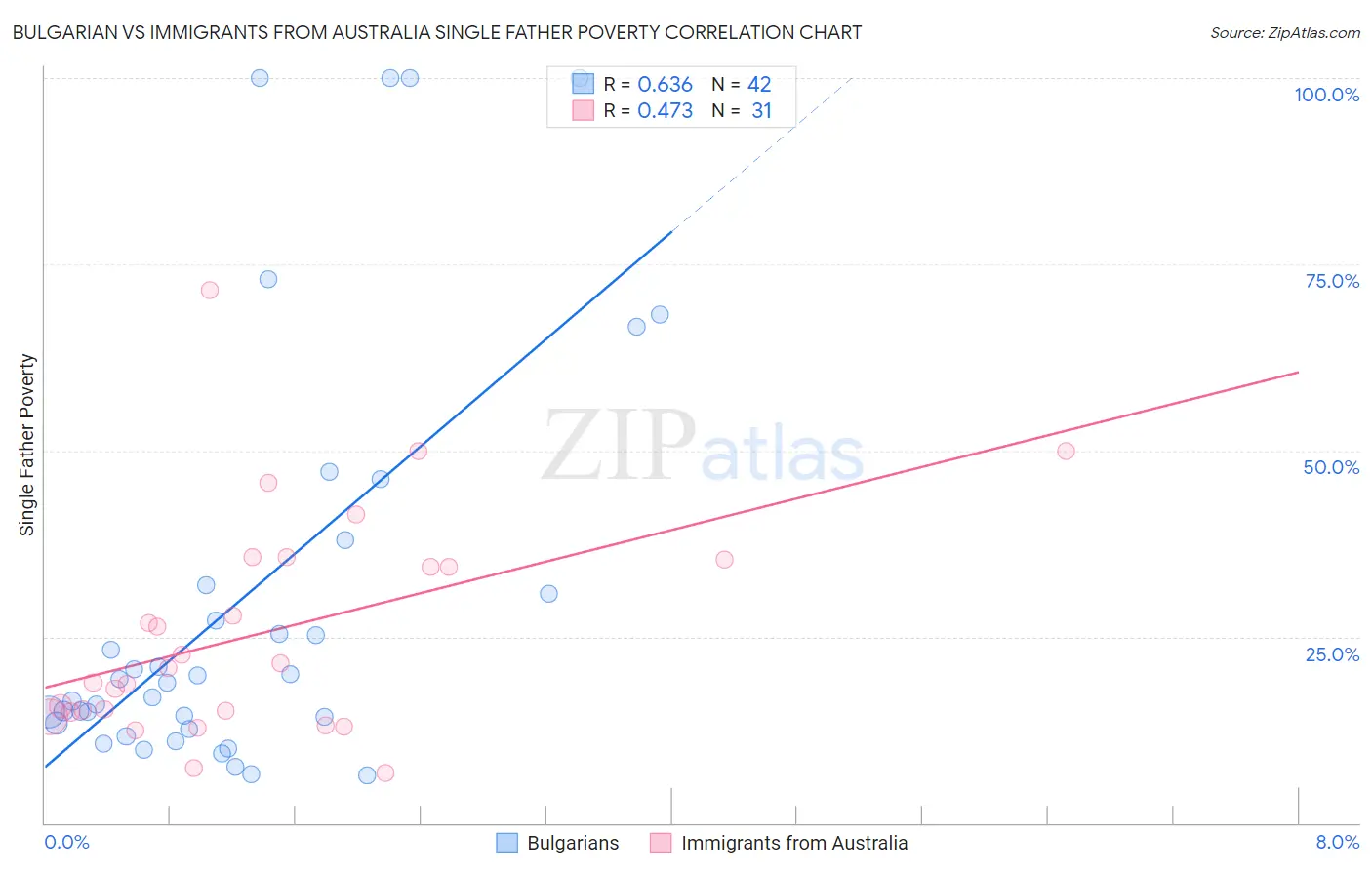 Bulgarian vs Immigrants from Australia Single Father Poverty