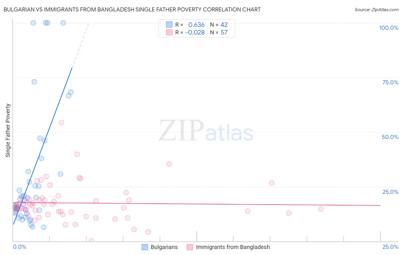Bulgarian vs Immigrants from Bangladesh Single Father Poverty