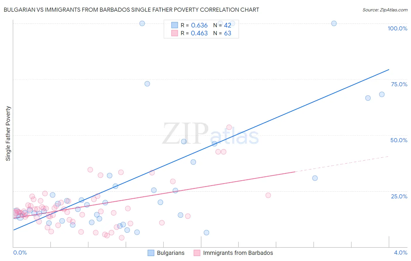 Bulgarian vs Immigrants from Barbados Single Father Poverty