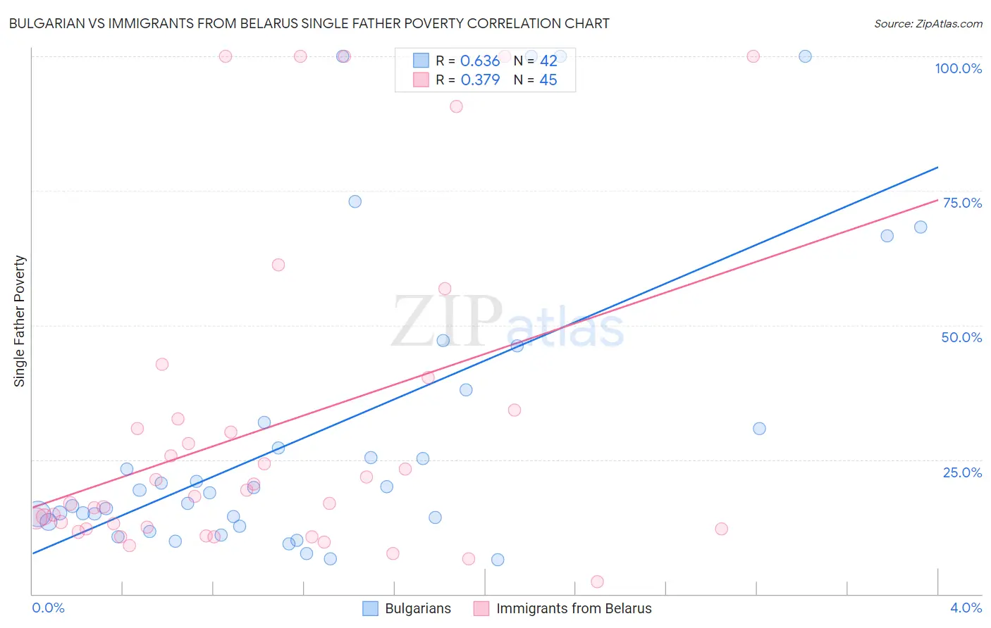 Bulgarian vs Immigrants from Belarus Single Father Poverty