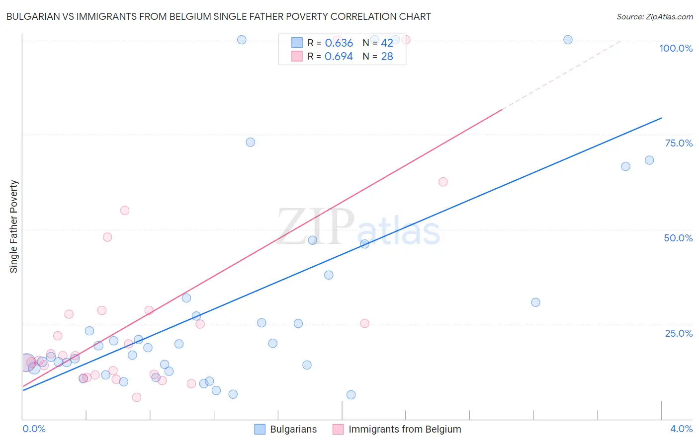 Bulgarian vs Immigrants from Belgium Single Father Poverty