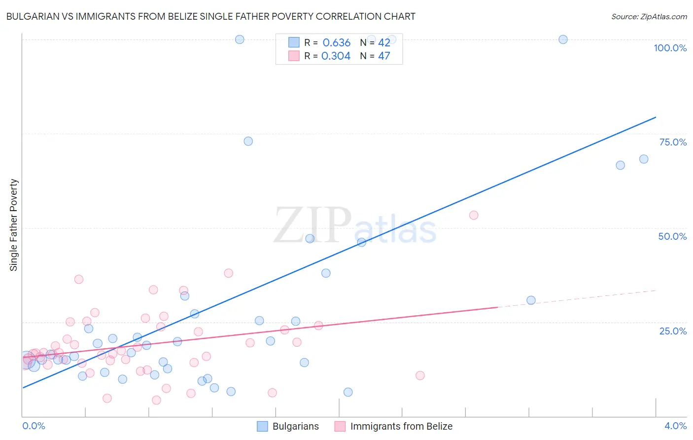 Bulgarian vs Immigrants from Belize Single Father Poverty