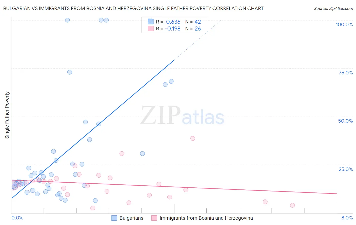 Bulgarian vs Immigrants from Bosnia and Herzegovina Single Father Poverty
