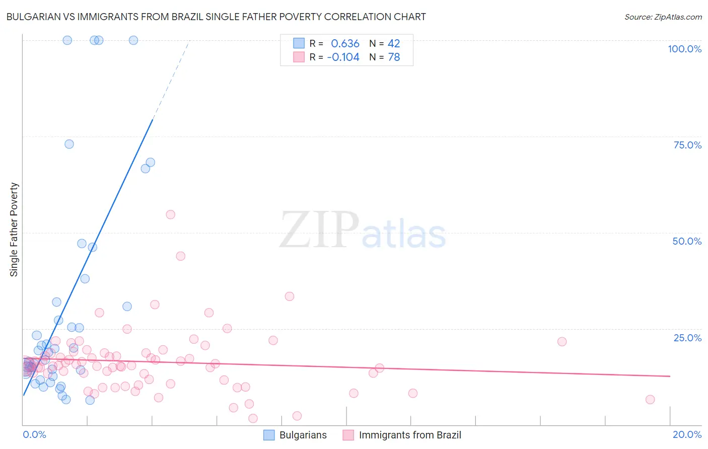 Bulgarian vs Immigrants from Brazil Single Father Poverty