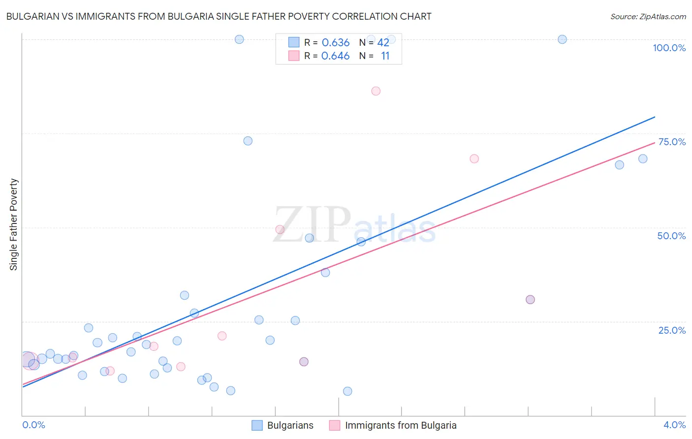 Bulgarian vs Immigrants from Bulgaria Single Father Poverty