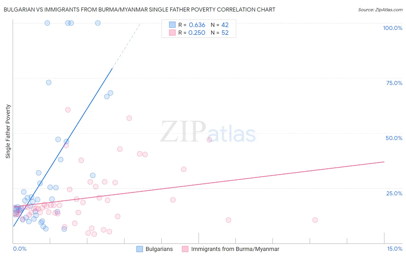 Bulgarian vs Immigrants from Burma/Myanmar Single Father Poverty