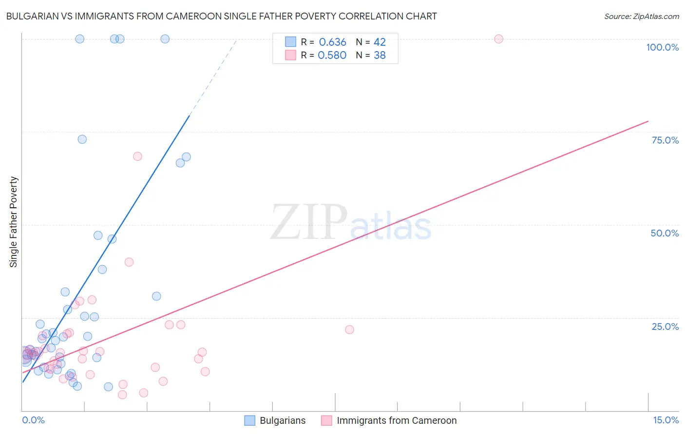 Bulgarian vs Immigrants from Cameroon Single Father Poverty