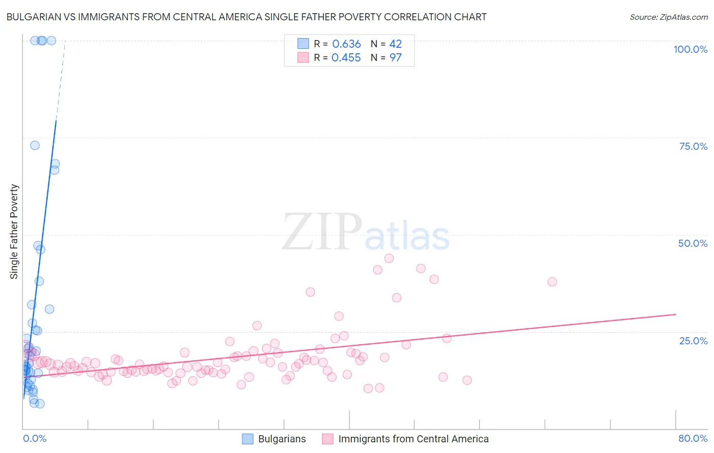 Bulgarian vs Immigrants from Central America Single Father Poverty