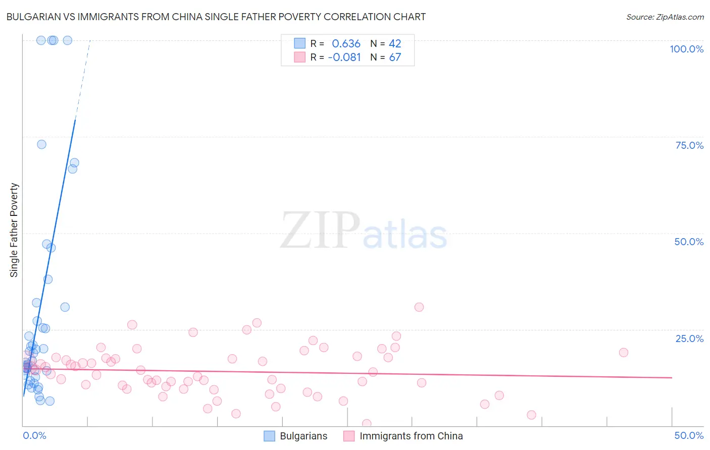 Bulgarian vs Immigrants from China Single Father Poverty