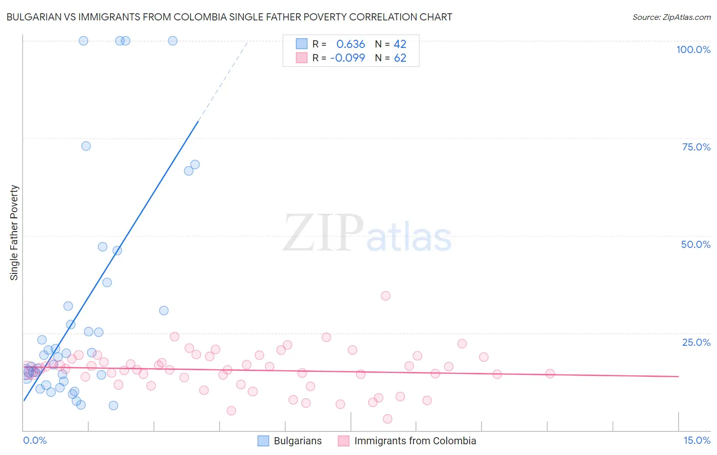 Bulgarian vs Immigrants from Colombia Single Father Poverty