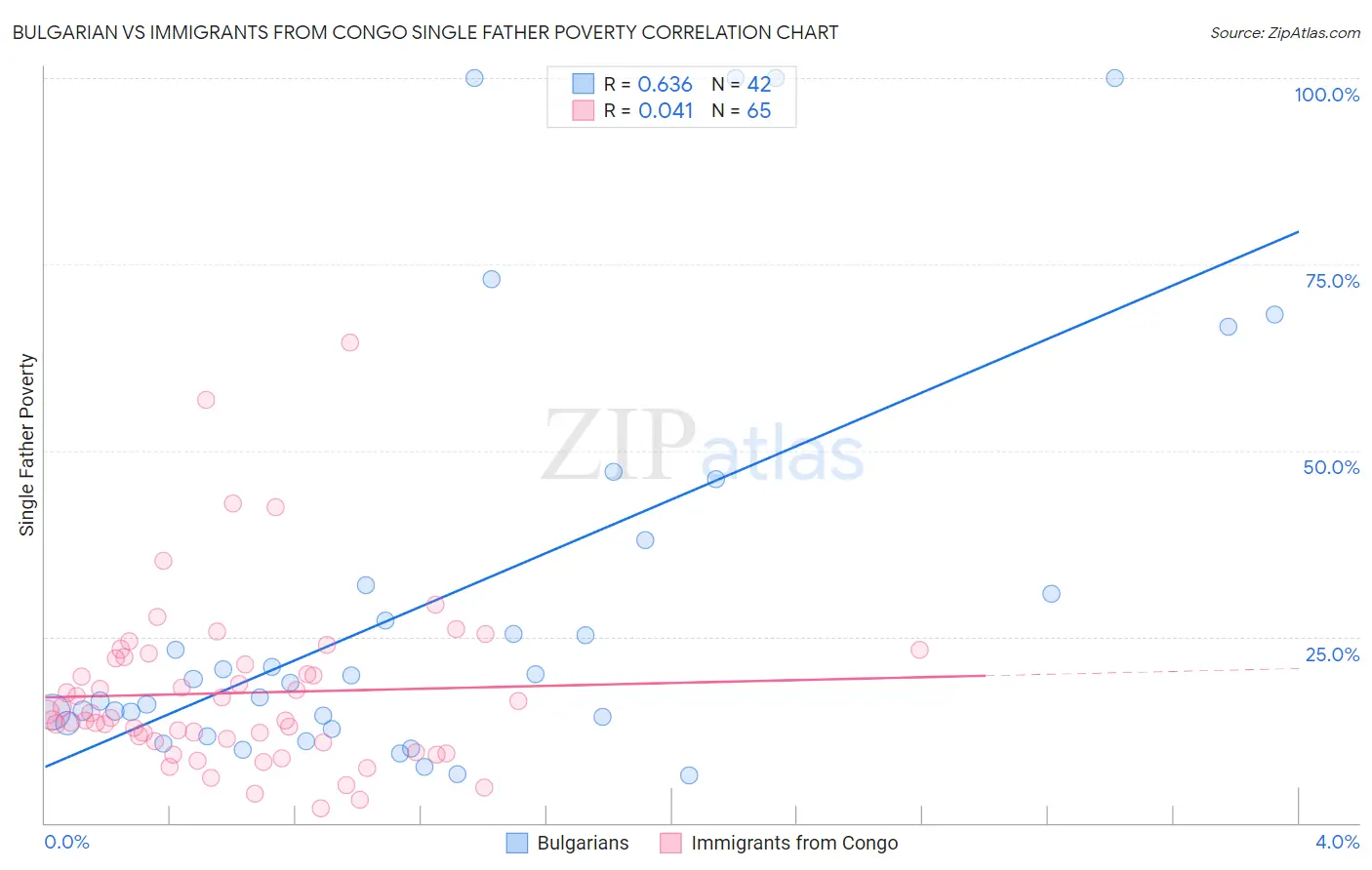 Bulgarian vs Immigrants from Congo Single Father Poverty