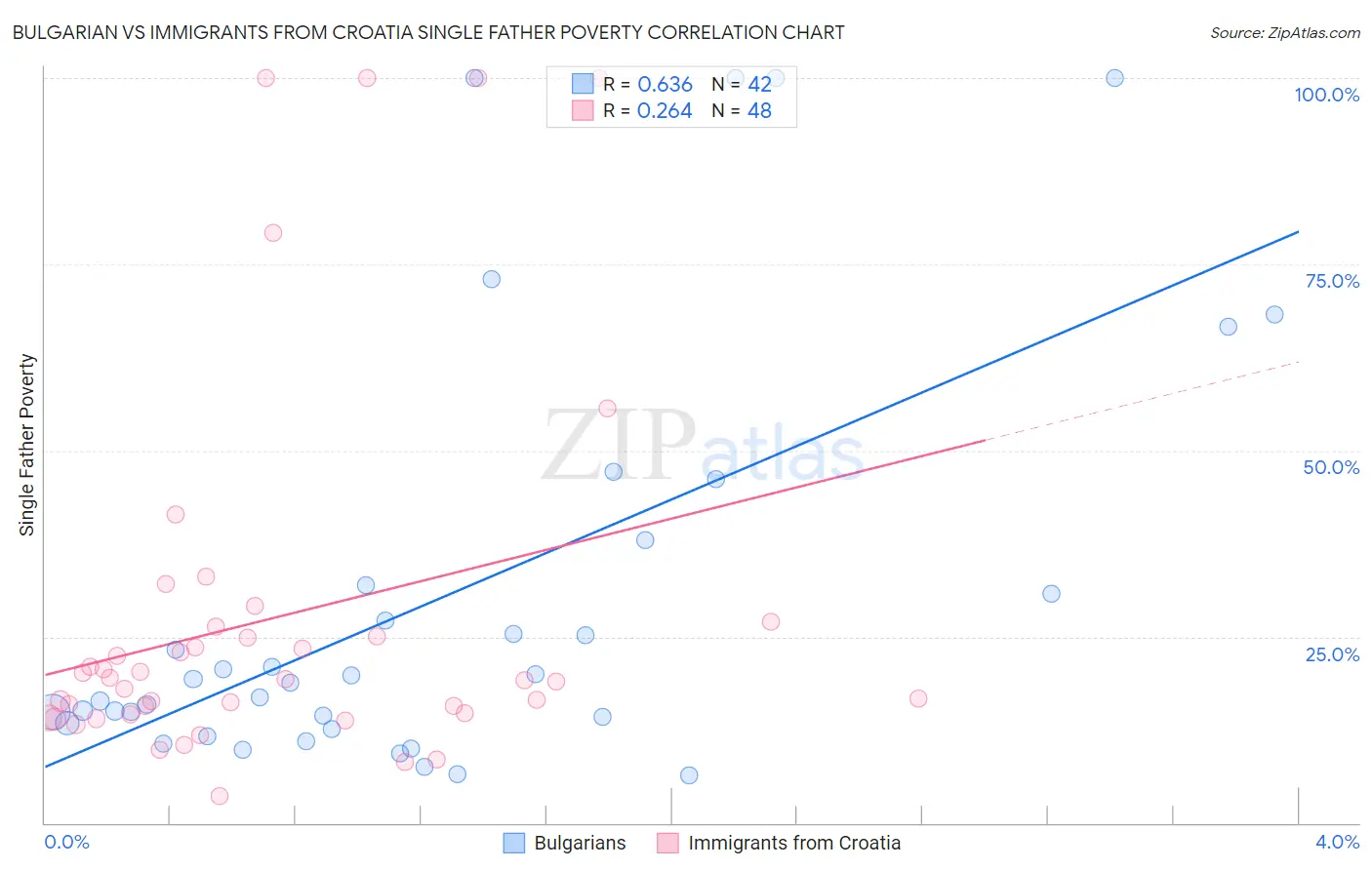 Bulgarian vs Immigrants from Croatia Single Father Poverty