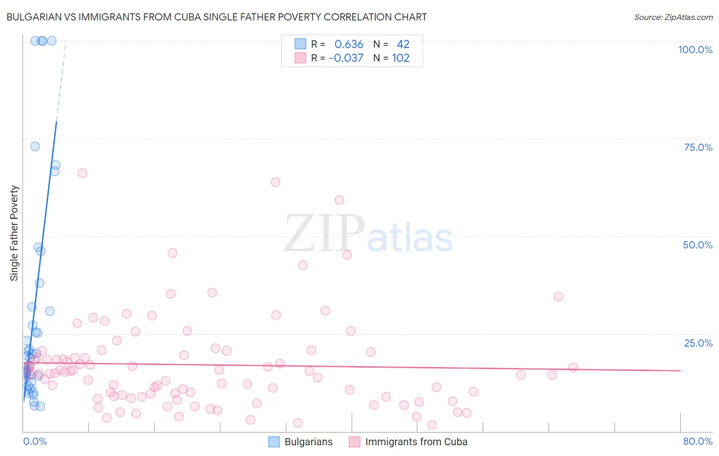 Bulgarian vs Immigrants from Cuba Single Father Poverty
