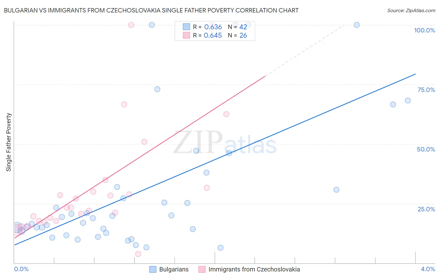 Bulgarian vs Immigrants from Czechoslovakia Single Father Poverty