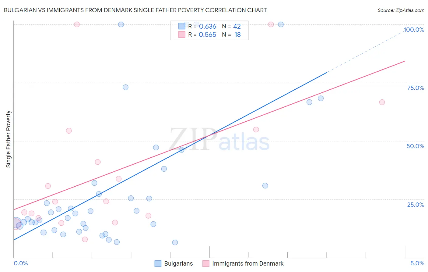 Bulgarian vs Immigrants from Denmark Single Father Poverty