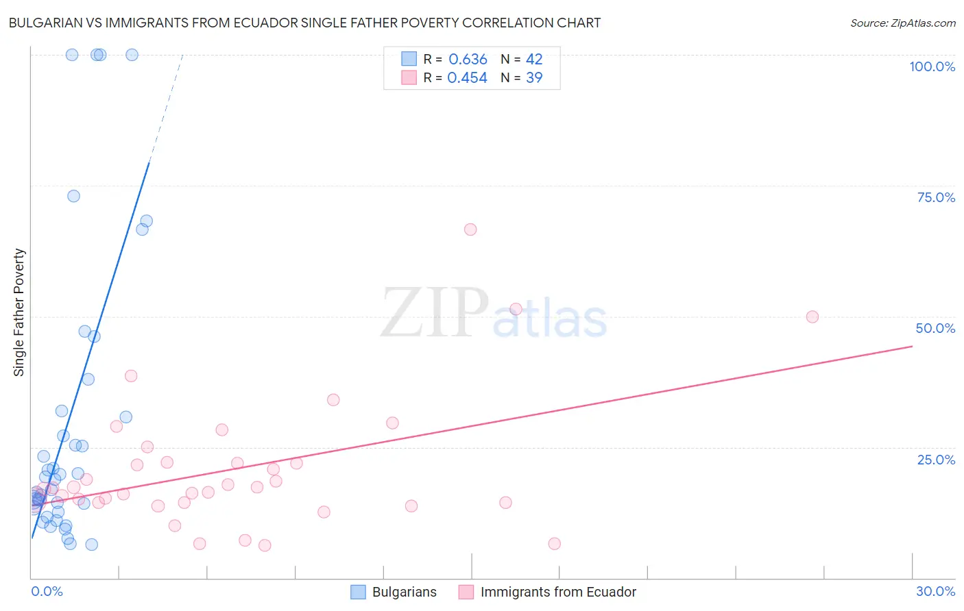 Bulgarian vs Immigrants from Ecuador Single Father Poverty