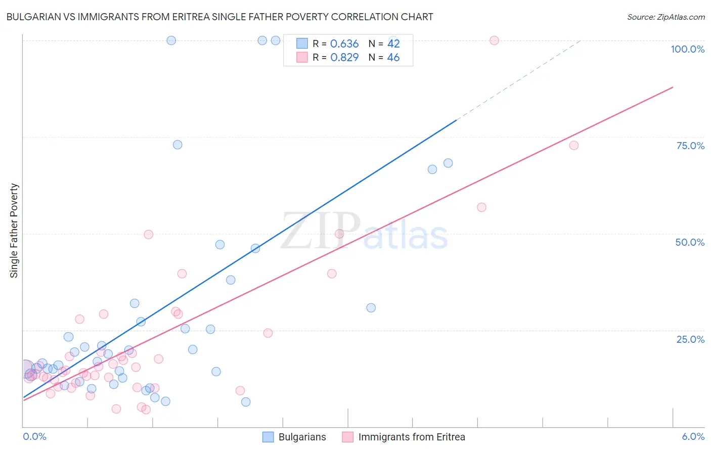 Bulgarian vs Immigrants from Eritrea Single Father Poverty