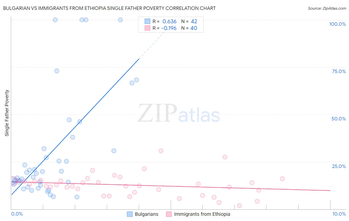 Bulgarian vs Immigrants from Ethiopia Single Father Poverty