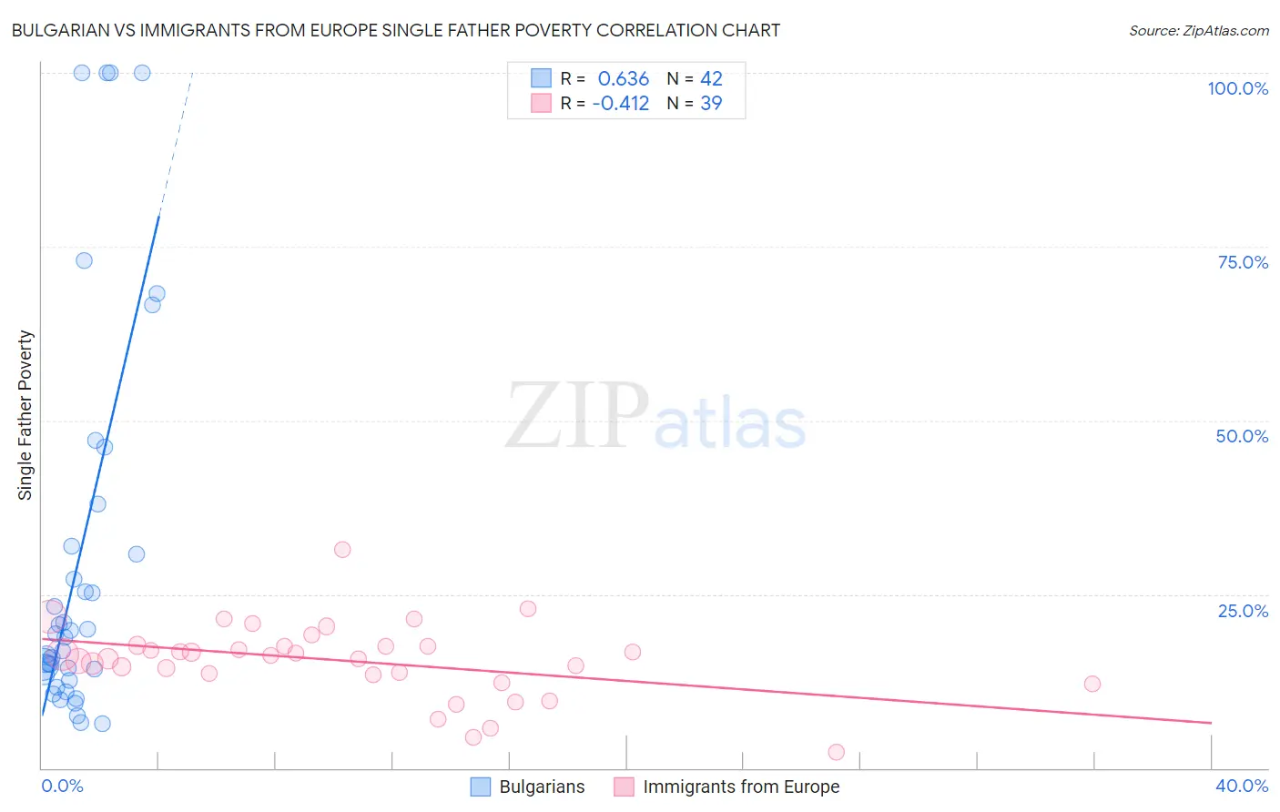 Bulgarian vs Immigrants from Europe Single Father Poverty