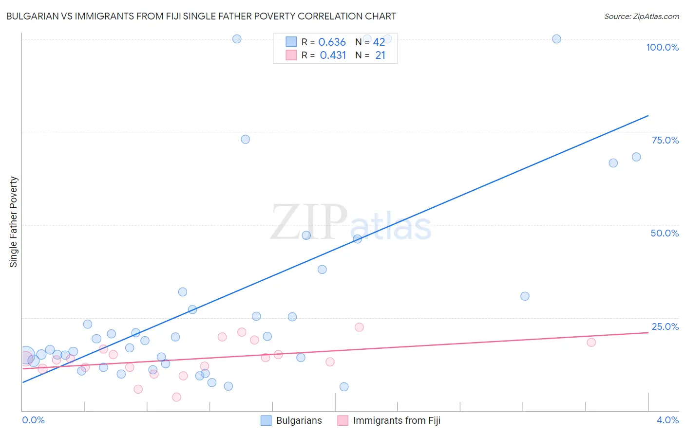 Bulgarian vs Immigrants from Fiji Single Father Poverty