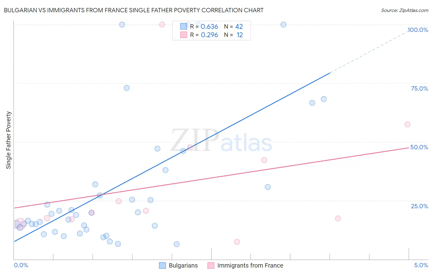 Bulgarian vs Immigrants from France Single Father Poverty