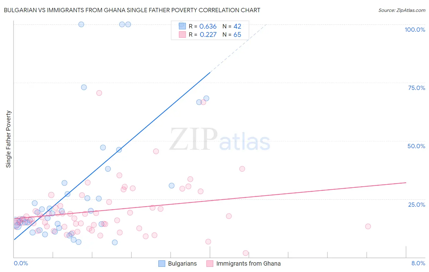 Bulgarian vs Immigrants from Ghana Single Father Poverty