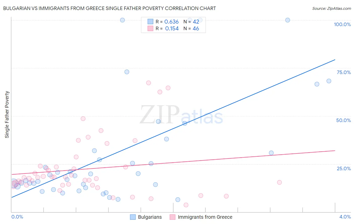 Bulgarian vs Immigrants from Greece Single Father Poverty