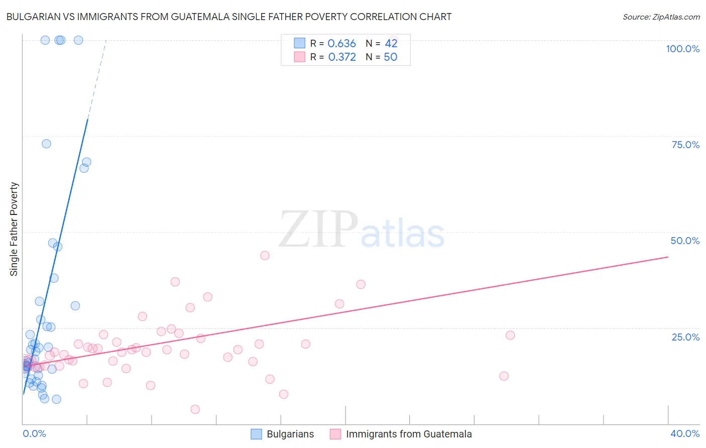 Bulgarian vs Immigrants from Guatemala Single Father Poverty