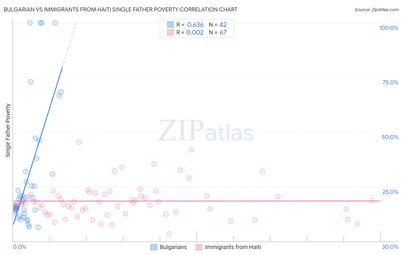 Bulgarian vs Immigrants from Haiti Single Father Poverty