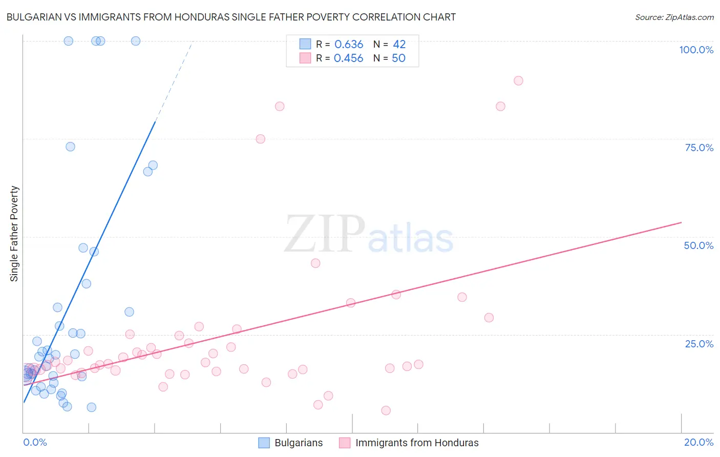 Bulgarian vs Immigrants from Honduras Single Father Poverty