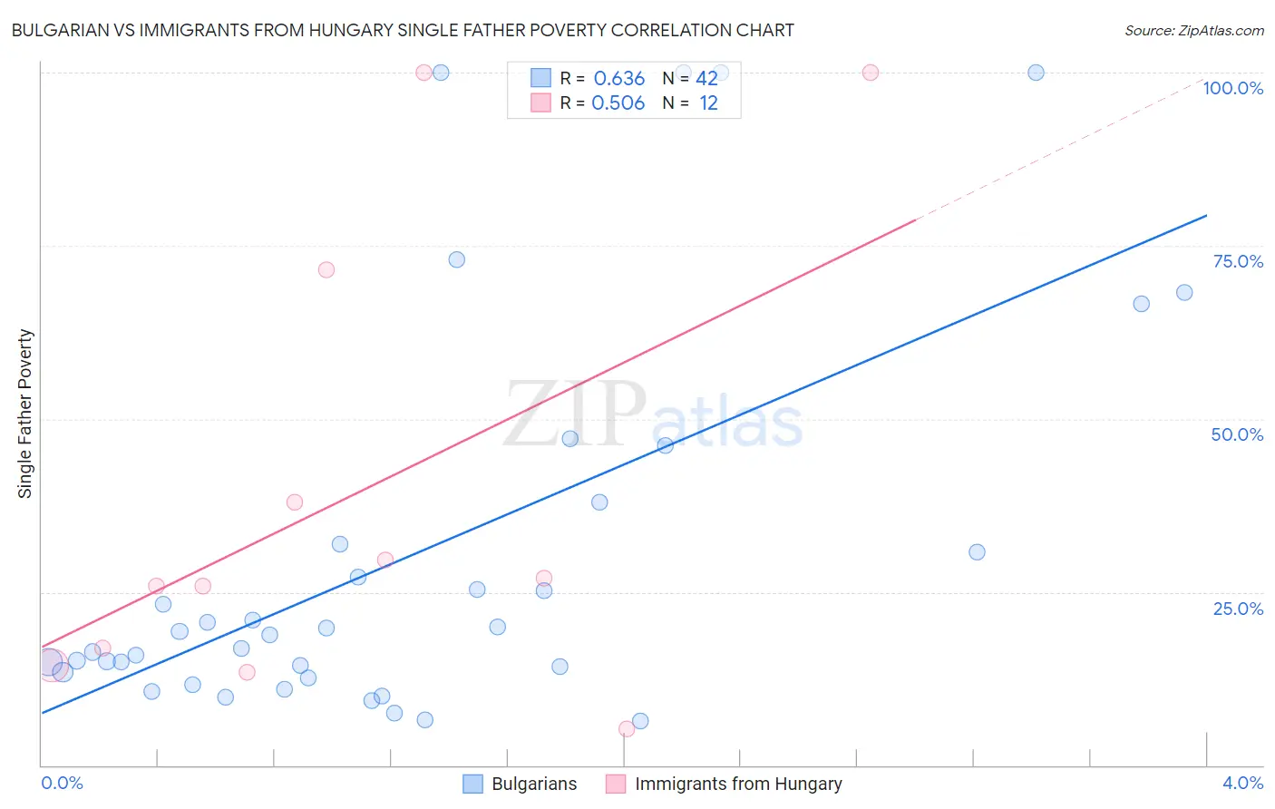 Bulgarian vs Immigrants from Hungary Single Father Poverty
