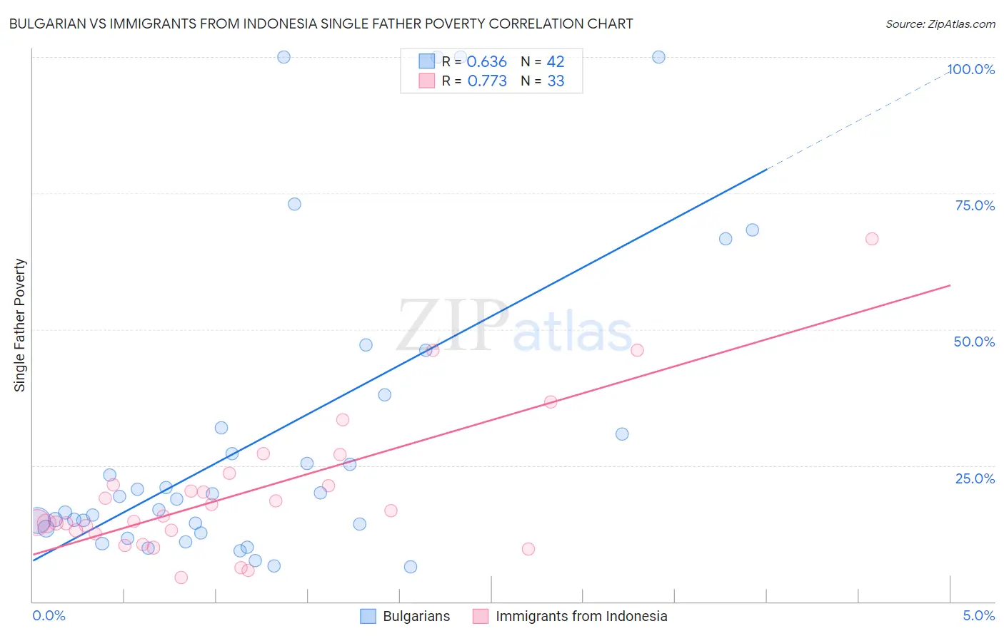 Bulgarian vs Immigrants from Indonesia Single Father Poverty