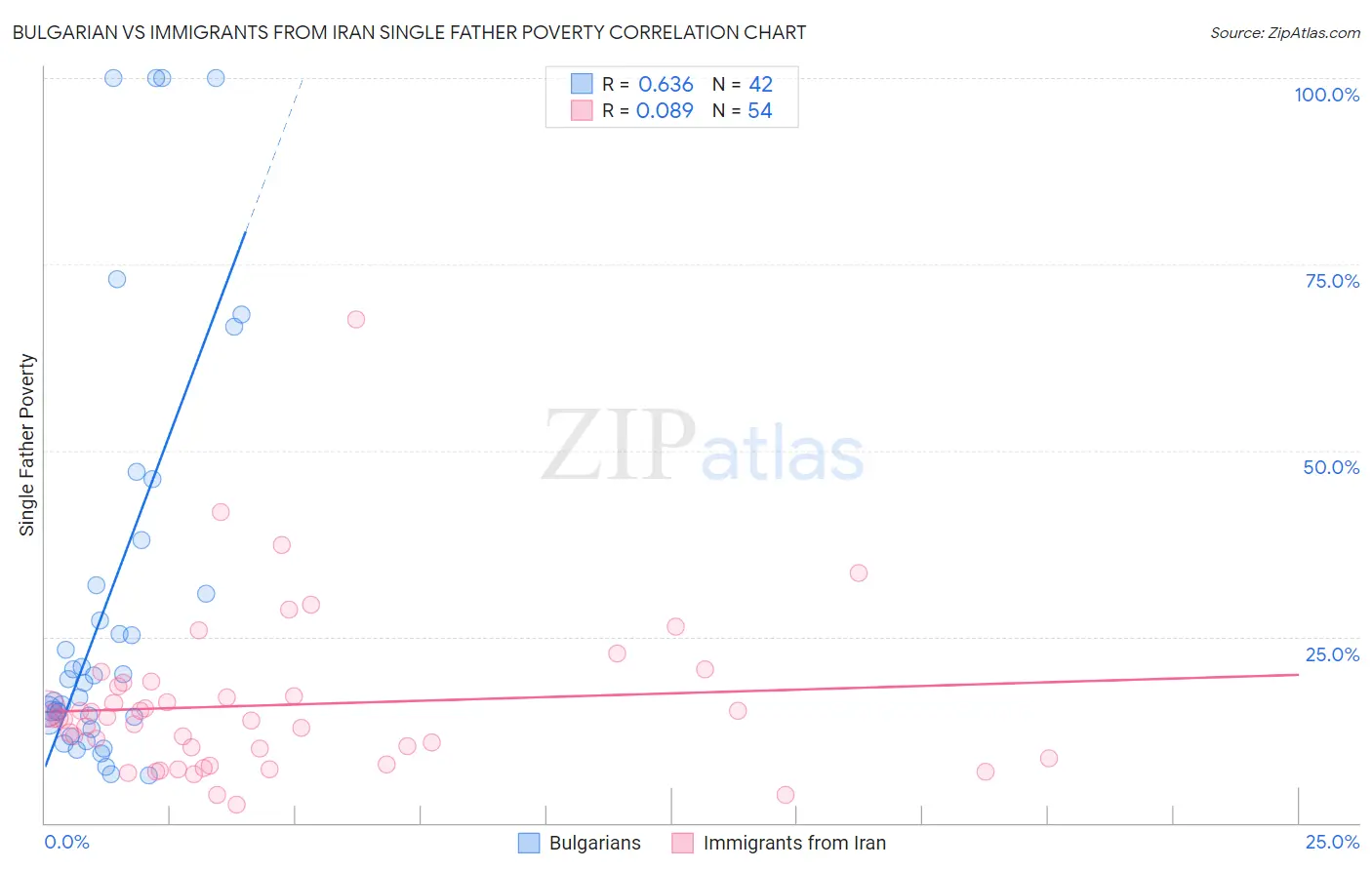 Bulgarian vs Immigrants from Iran Single Father Poverty