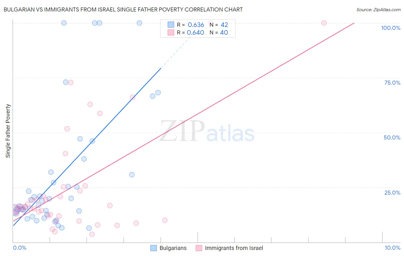 Bulgarian vs Immigrants from Israel Single Father Poverty