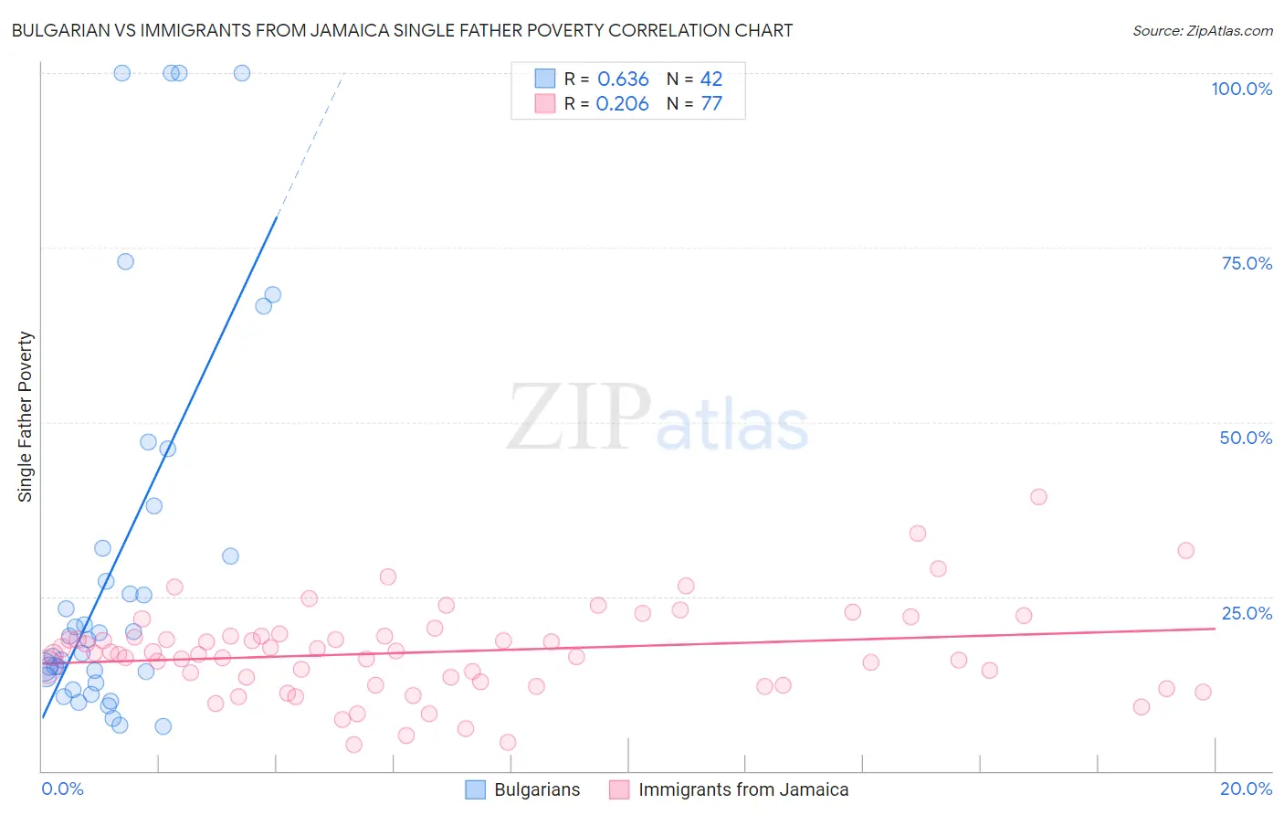 Bulgarian vs Immigrants from Jamaica Single Father Poverty