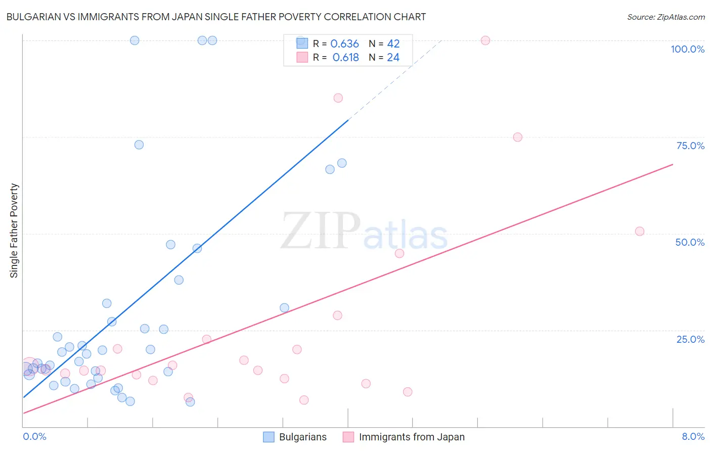 Bulgarian vs Immigrants from Japan Single Father Poverty
