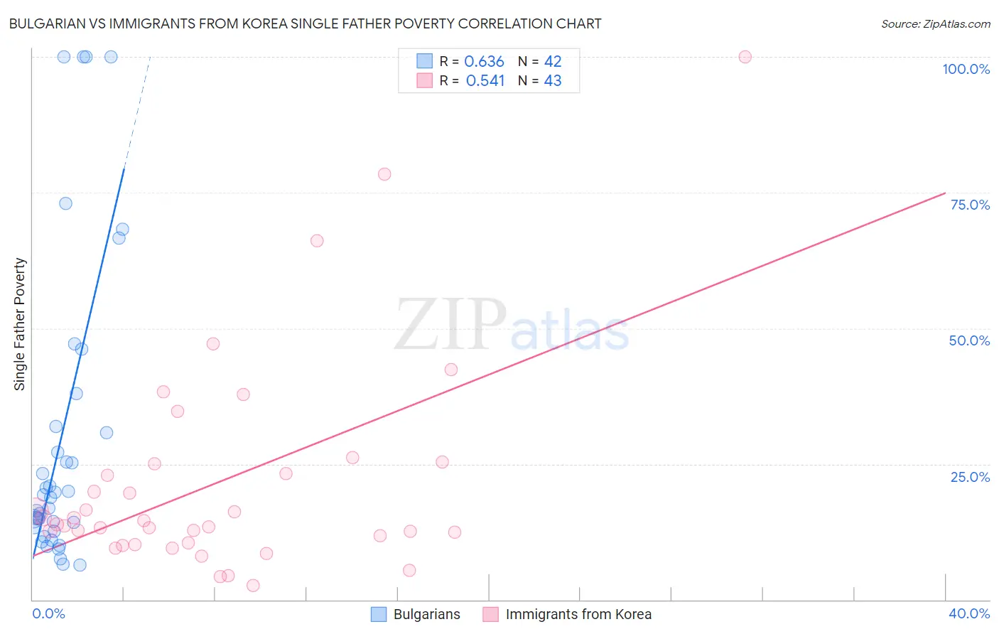Bulgarian vs Immigrants from Korea Single Father Poverty