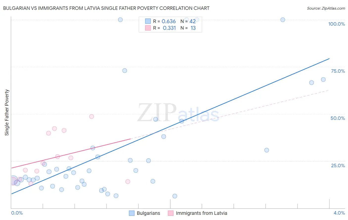 Bulgarian vs Immigrants from Latvia Single Father Poverty