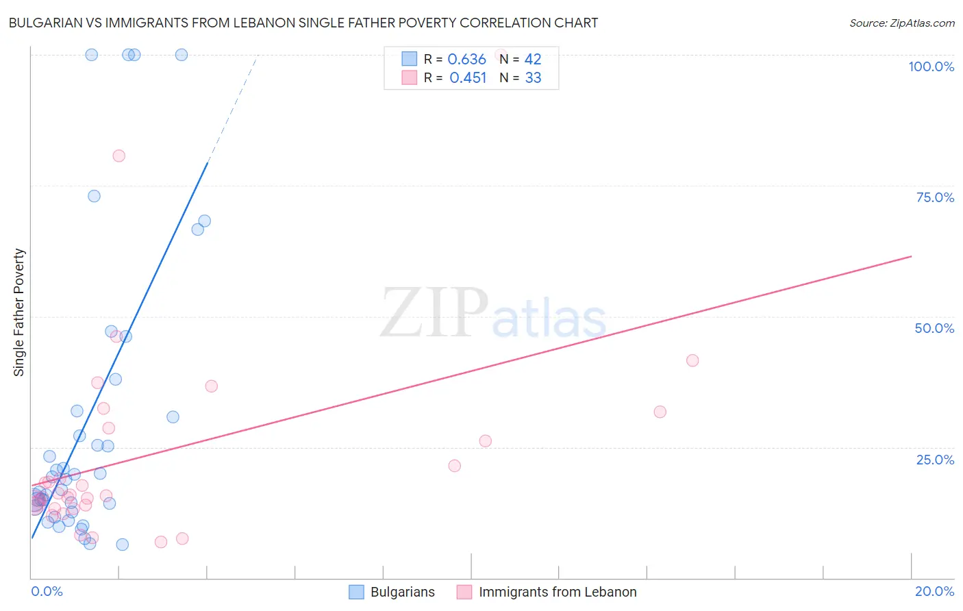 Bulgarian vs Immigrants from Lebanon Single Father Poverty