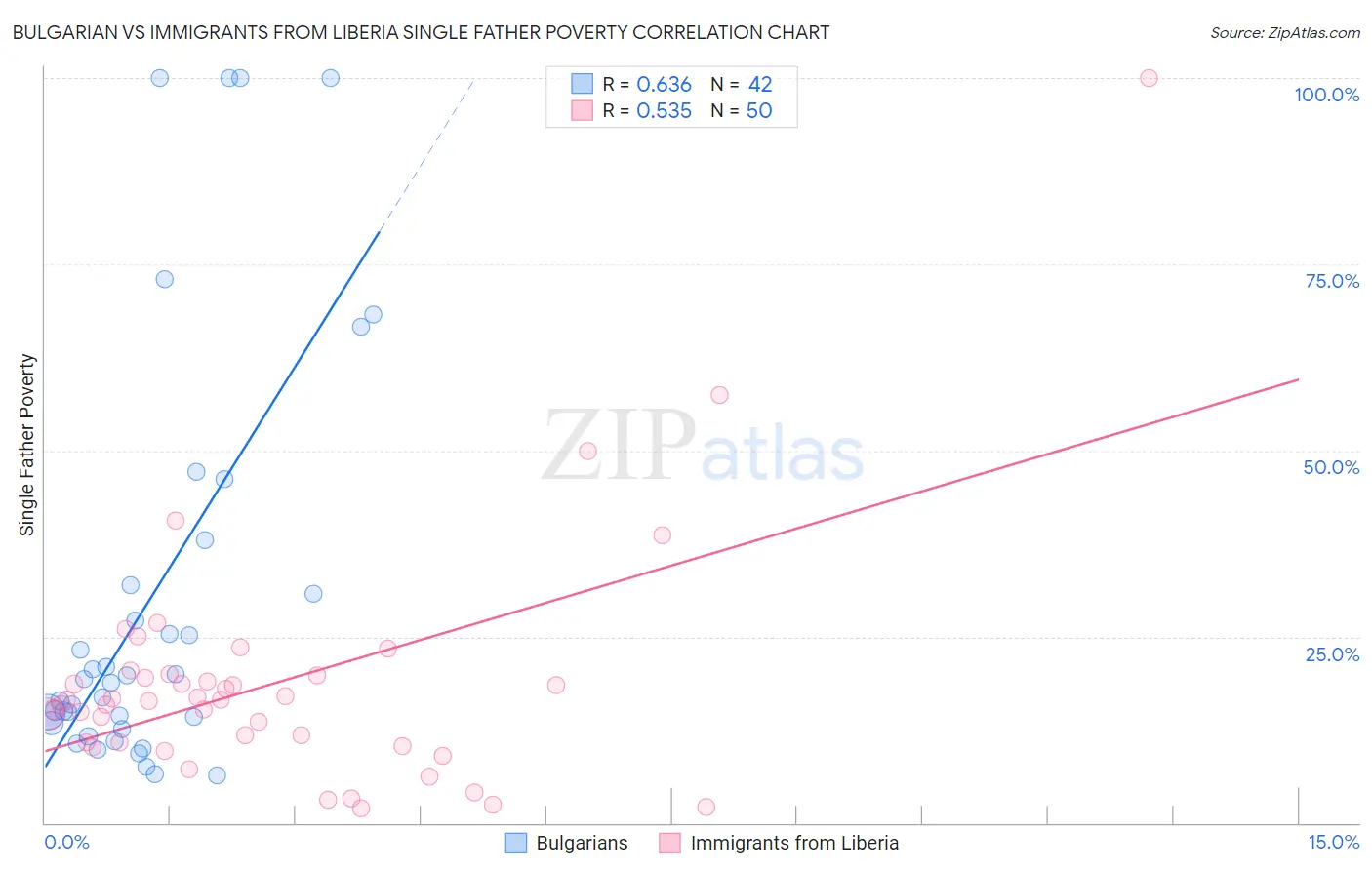 Bulgarian vs Immigrants from Liberia Single Father Poverty