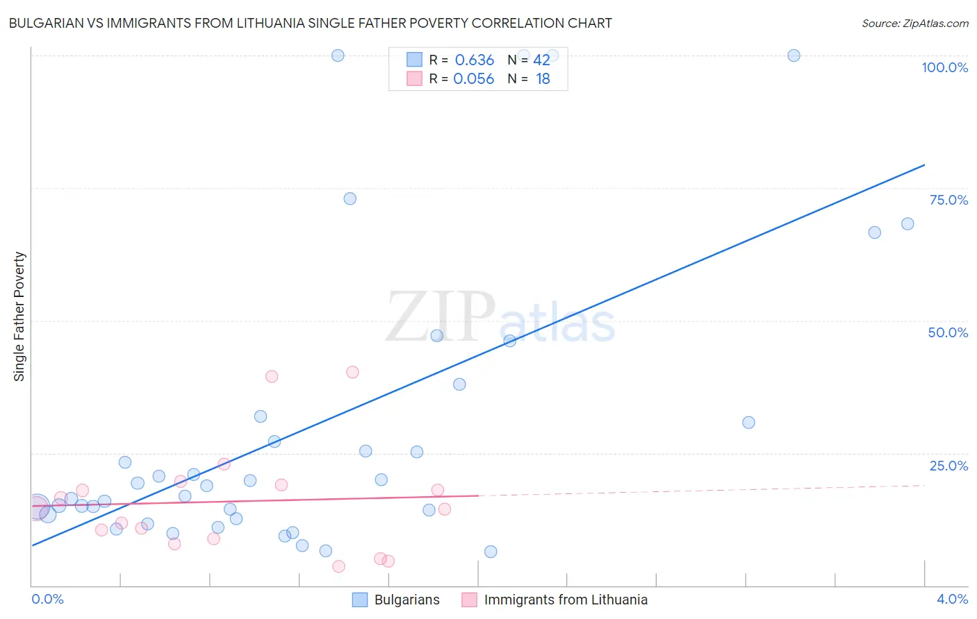 Bulgarian vs Immigrants from Lithuania Single Father Poverty