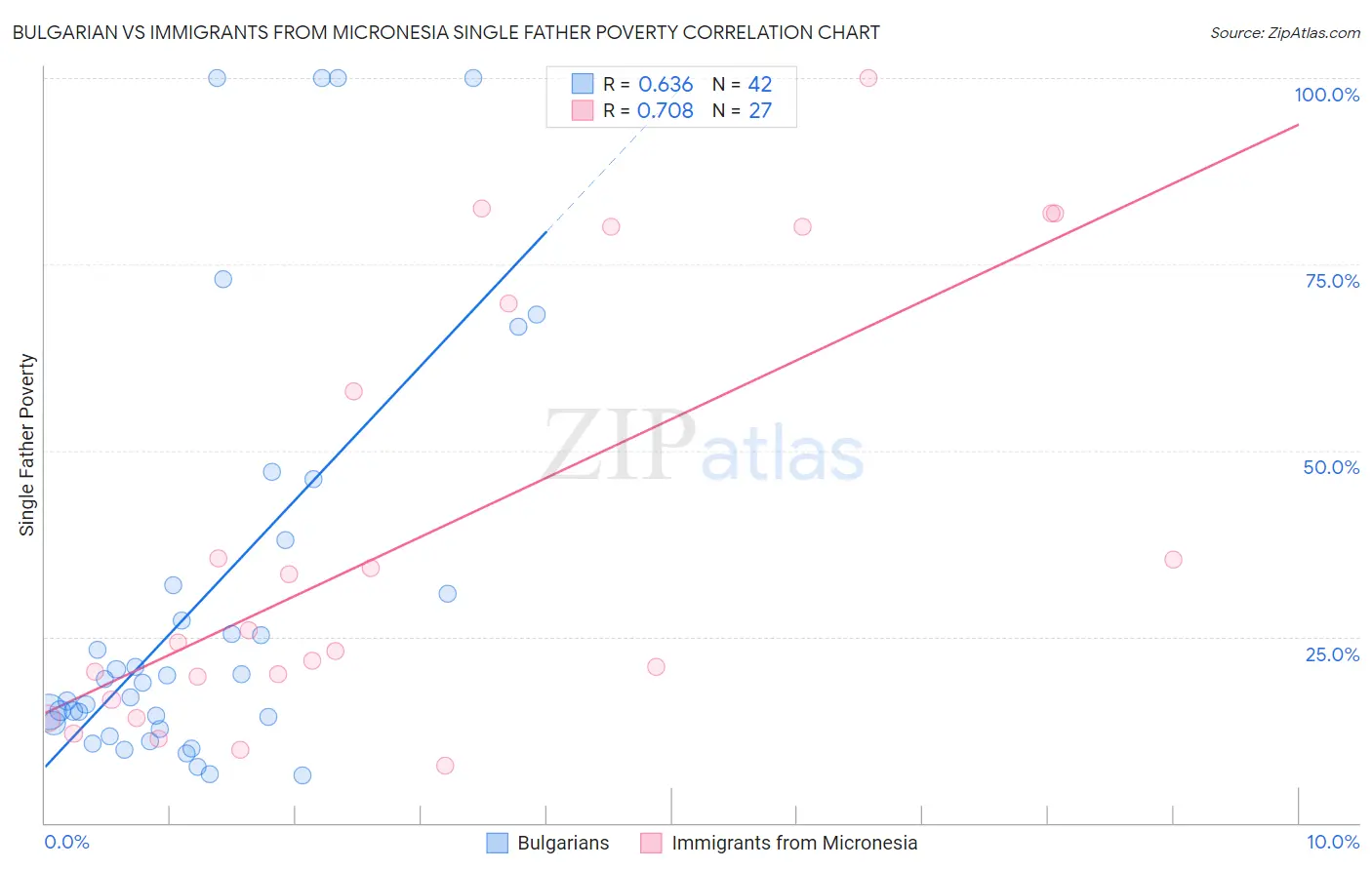 Bulgarian vs Immigrants from Micronesia Single Father Poverty