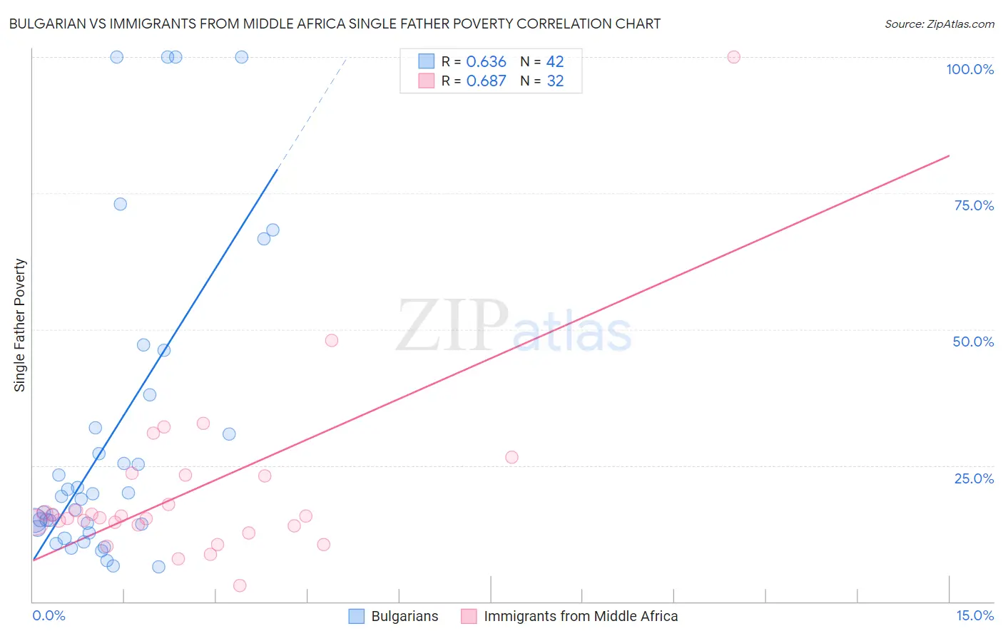 Bulgarian vs Immigrants from Middle Africa Single Father Poverty