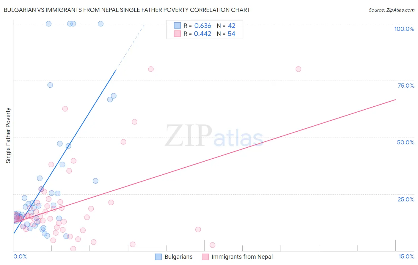 Bulgarian vs Immigrants from Nepal Single Father Poverty