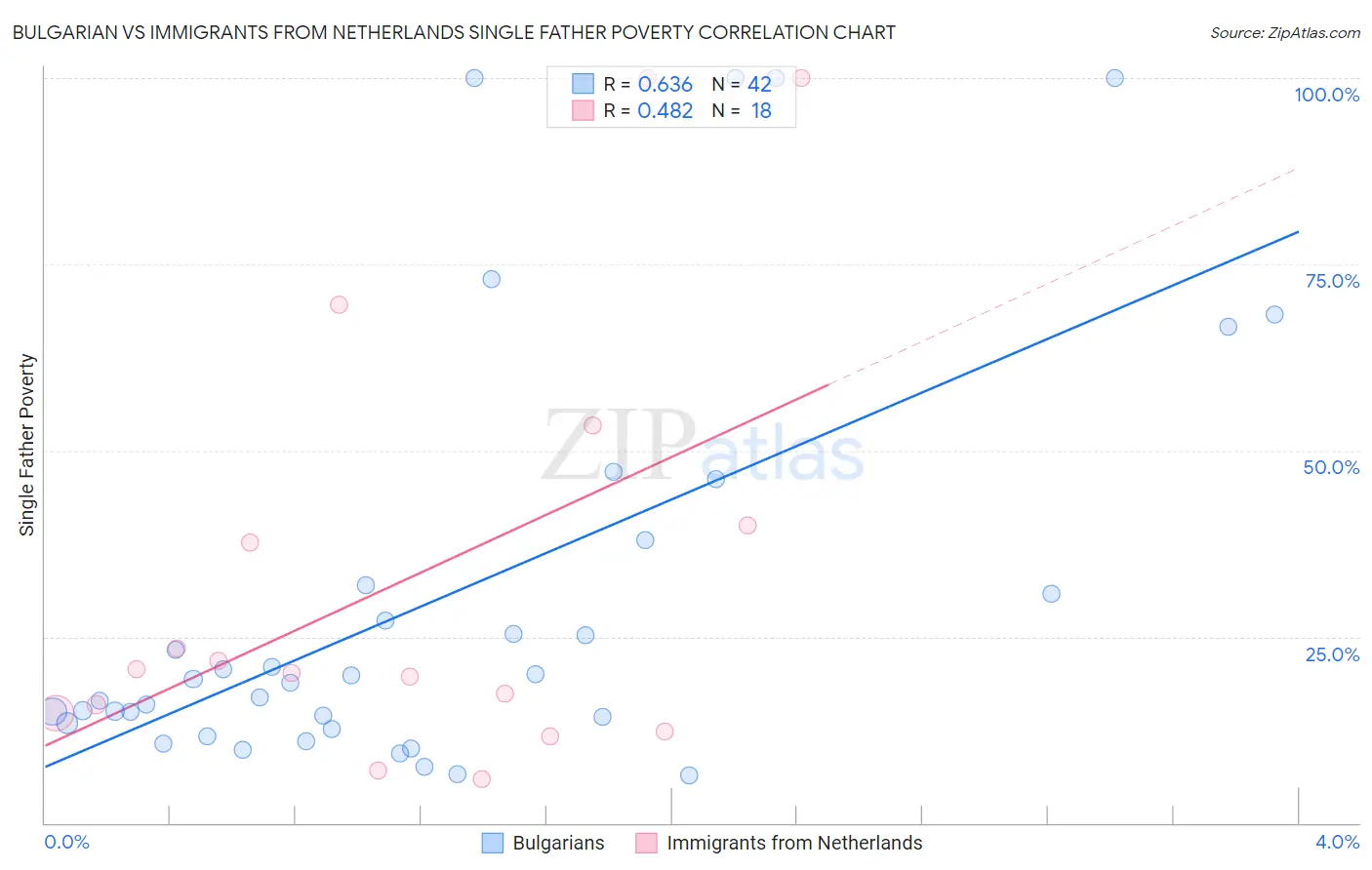 Bulgarian vs Immigrants from Netherlands Single Father Poverty