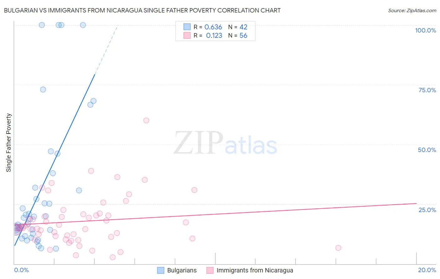 Bulgarian vs Immigrants from Nicaragua Single Father Poverty