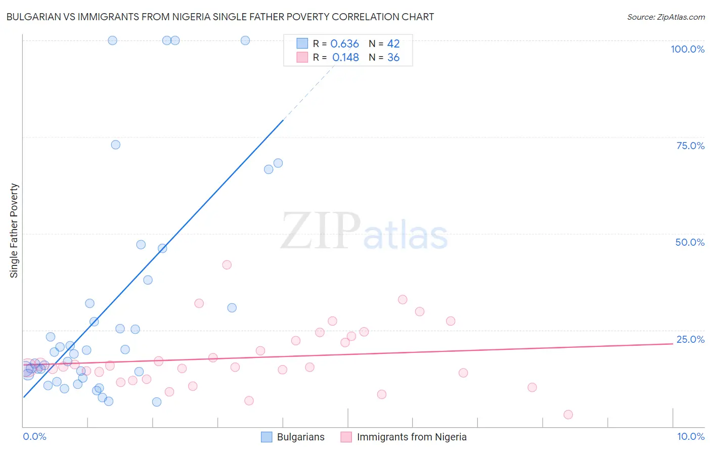 Bulgarian vs Immigrants from Nigeria Single Father Poverty