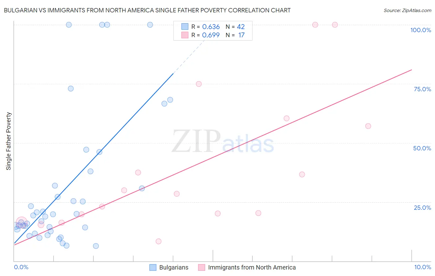 Bulgarian vs Immigrants from North America Single Father Poverty