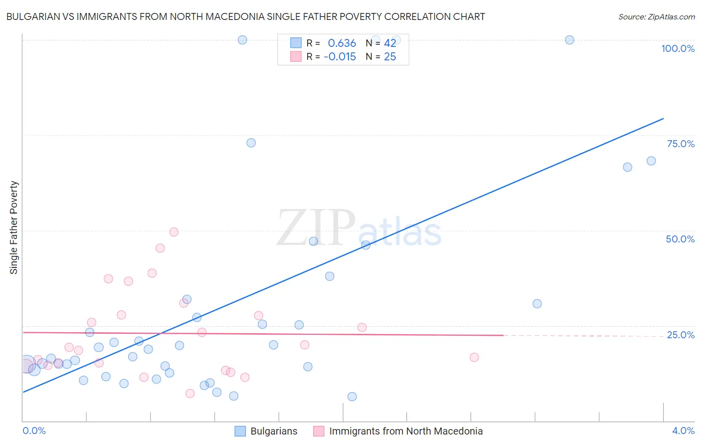 Bulgarian vs Immigrants from North Macedonia Single Father Poverty