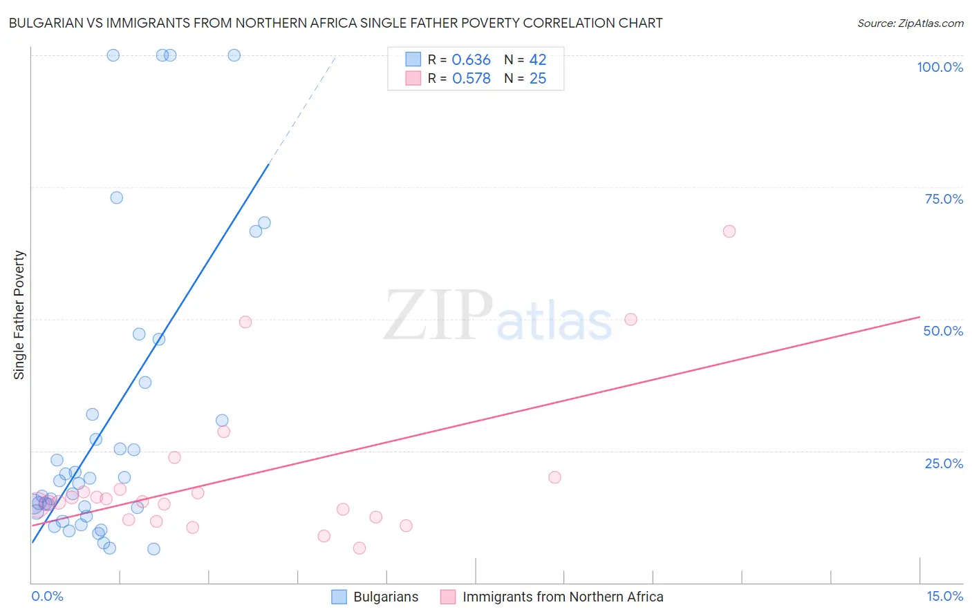 Bulgarian vs Immigrants from Northern Africa Single Father Poverty
